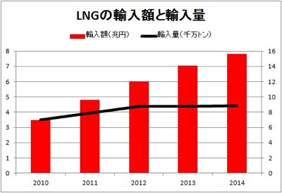 LNG輸入額