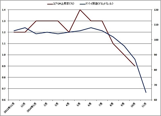コアCPI上昇率（前年同月比・消費税抜き）と原油価格（右軸）