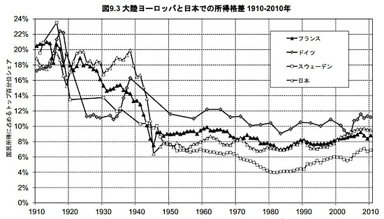 （図１）　アングロ・サクソン諸国と比較すると、1970 年代以降、大陸ヨーロッパと日本ではトップ百分位のシェアがほとんど増加していない。出所と時系列データ：http://piketty.pse.ens.fr/capital21c を参照。