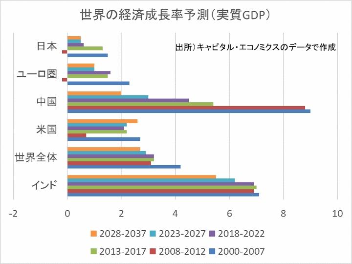 世界の経済成長率の予測2019 (720x540).jpg