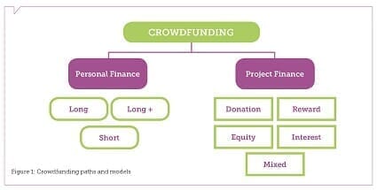 左が「個人融資」で、長期、長期プラス、短期の３モデルがあり、右の「プロジェクトの資金調達」には５モデルがある