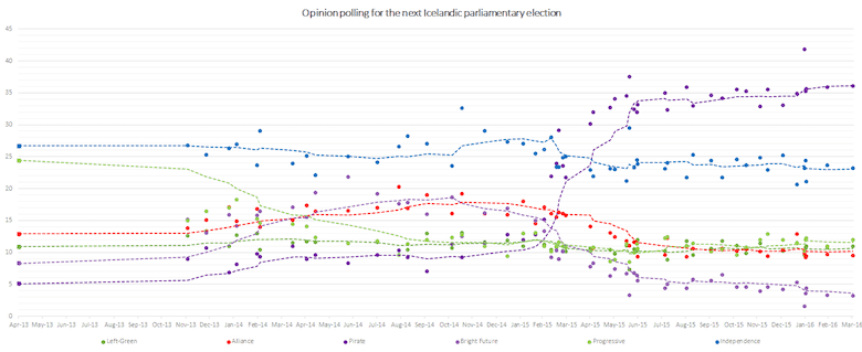 opinion polling for the next icelandic parliamentary election.png