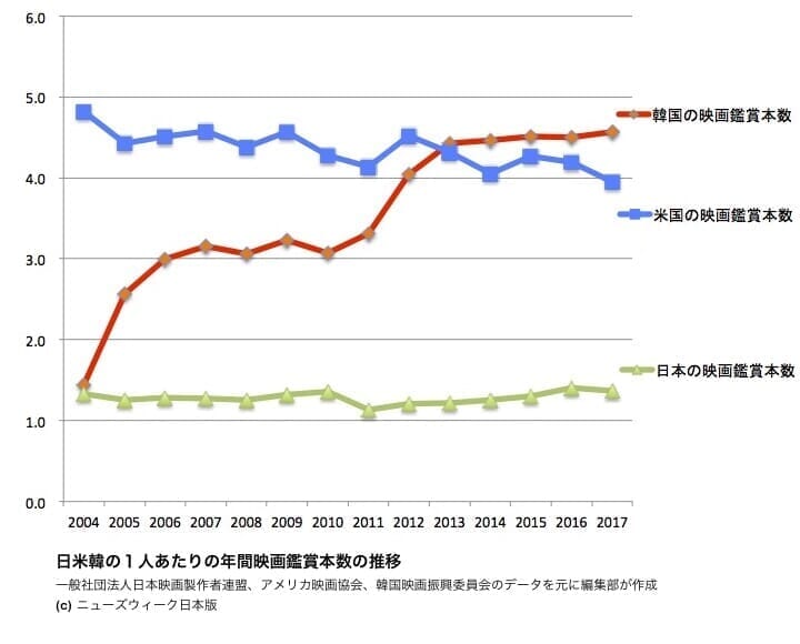 日米韓の一人あたりの年間映画鑑賞本数の推移