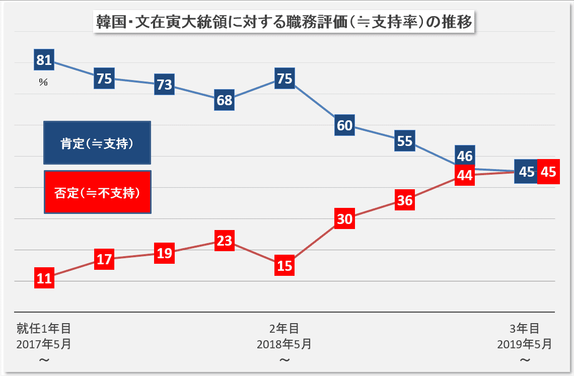 【グラフ】文在寅大統領の支持率推移（四半期）.png