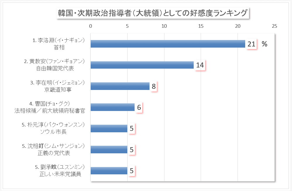 【グラフ】次期大統領としての好感度ランキング.png