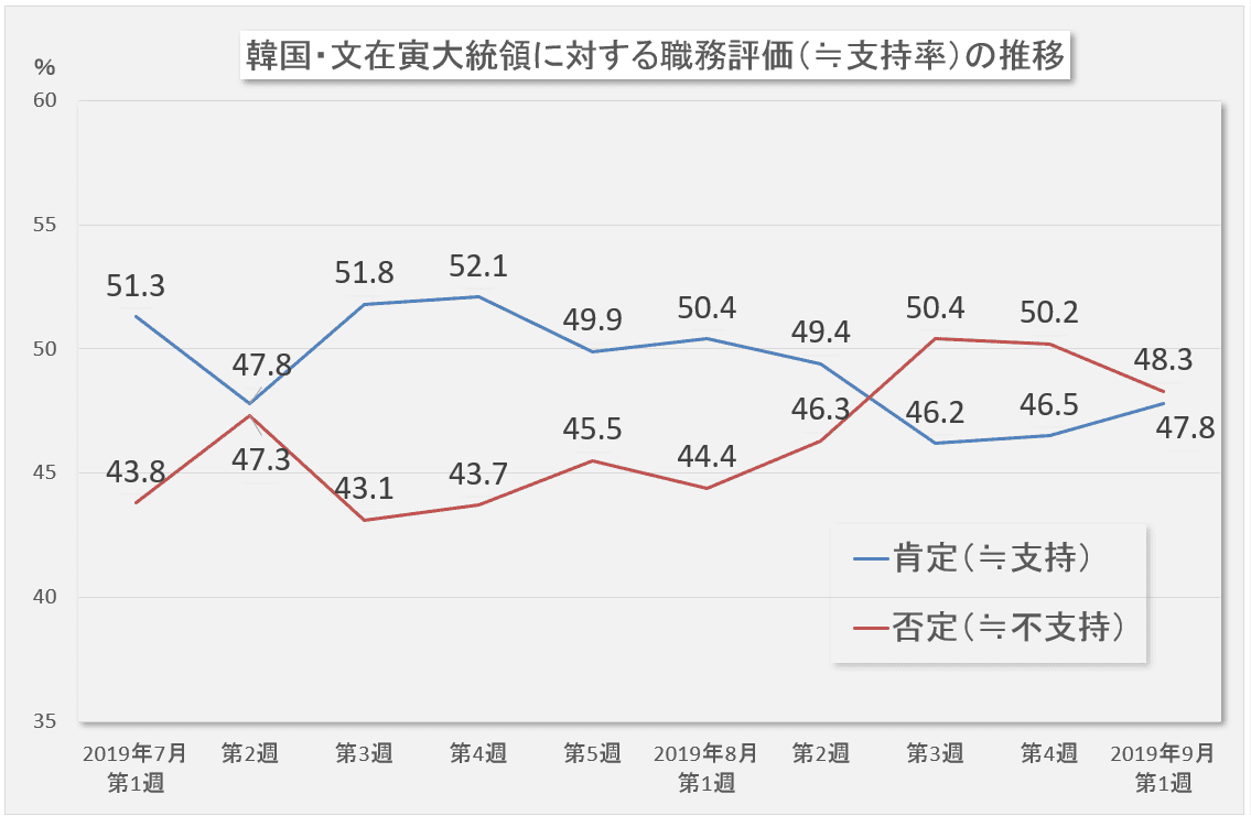 【グラフ】文在寅大統領の支持率推移（週間）.png