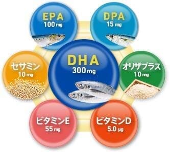 DHAとEPAに加えてセサミン、オリザプラス、ビタミンE、ビタミンD、DPA合計7種類の成分が配合