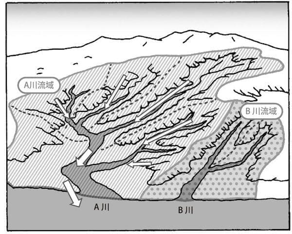 河川と流域の構造（出所：『生きのびるための流域思考＜筑摩書房＞）