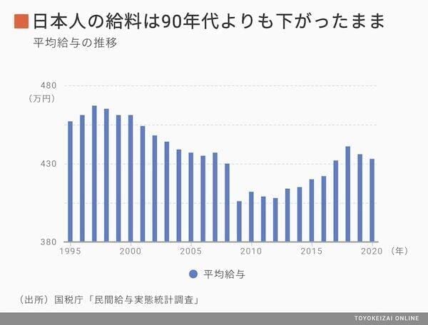日本国民の給料がどうしても上がらない決定的な理由 経済要素のほかにも妨げる慣習がある ニューズウィーク日本版 オフィシャルサイト