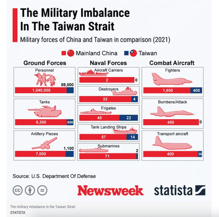 中国に軍事力で劣る台湾が的を絞る非対称戦術｜ニューズウィーク日本版 オフィシャルサイト