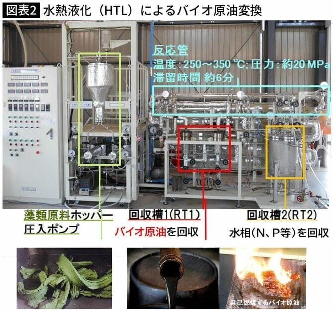 水熱液化（HTL）によるバイオ原油変換