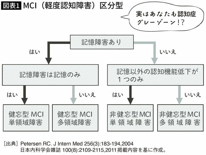 図表1　MCI（軽度認知障害）区分型