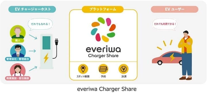 everiwa Charger Share