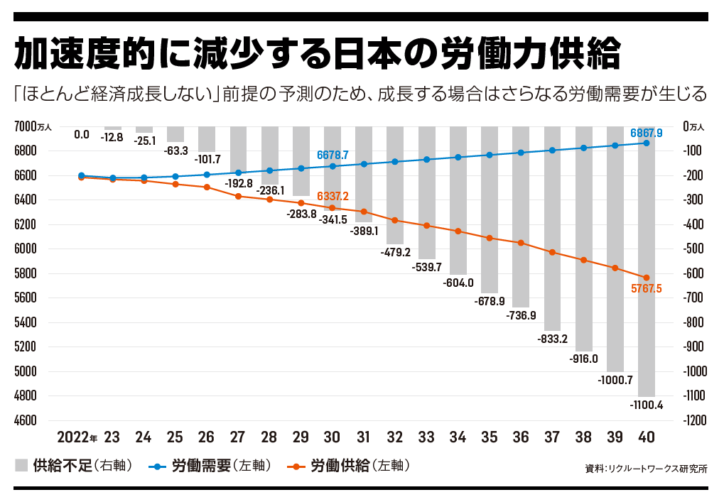 日本の労働力の減少