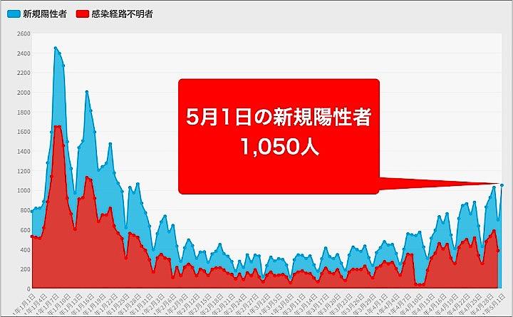 2021年1月からの東京都の新型コロナウイルス新規陽性者数の推移。