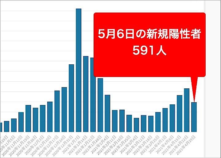 2021年1月からの東京都の新型コロナウイルス新規陽性者数の推移。