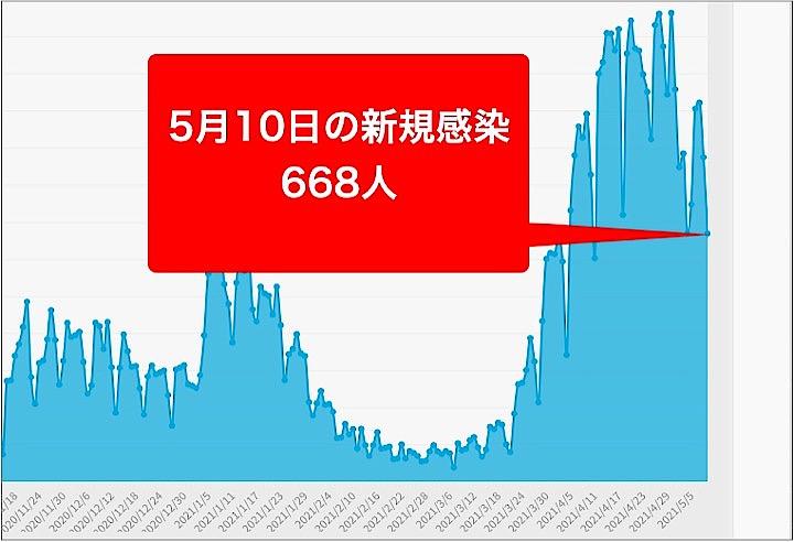 大阪府のコロナ感染状況を示すグラフ