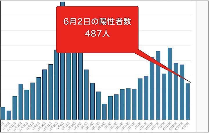 東京都の新規陽性者数の推移