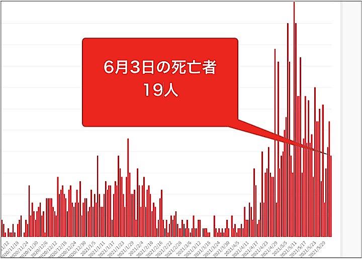 大阪府のコロナ感染状況を示すグラフ